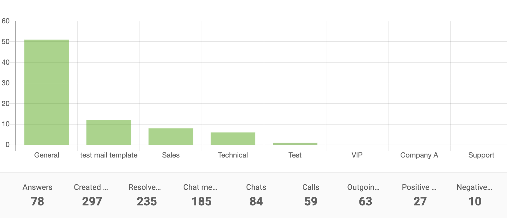 Department-report-bar-chart-LiveAgent