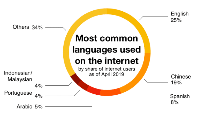 Mga benepisyo ng maramihang wika na suporta sa kustomer