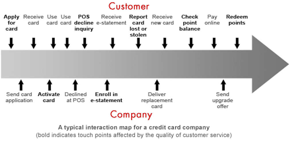 Customer-Interaction-Map customer interaction map
