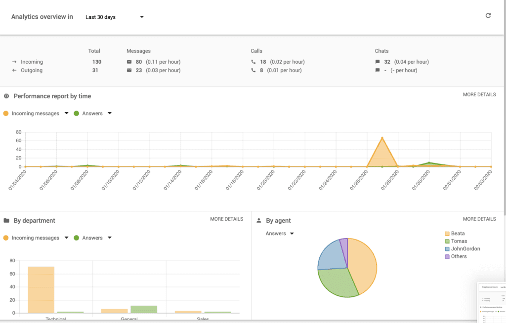 Pag-uulat sa dashboard ng Liveagent
