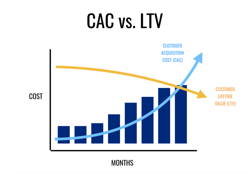 Graph of brands driving up CAC and LTV